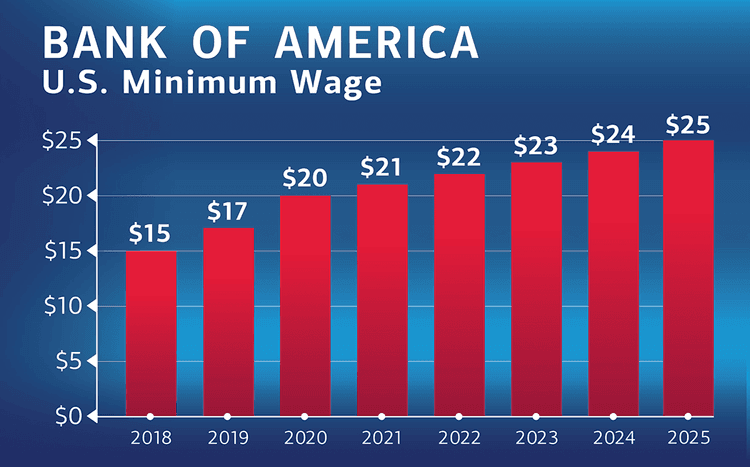 Bank of America podiže minimalnu platu na 25 dolar po satu